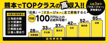 イエスグループ熊本の男性高収入求人