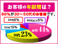 愛夫人 西三河店で働くメリット6