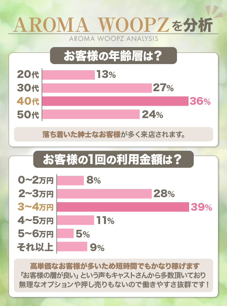 Aroma Woopz(回春・性感マッサージ)のAROMA WOOPZの&rdquo;客層&rdquo;を徹底分析！