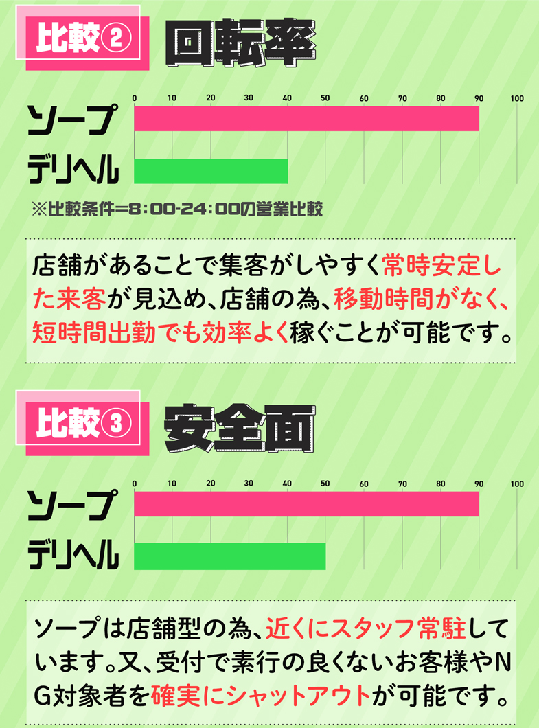 buzz-B（バズ・ビー）の回転率と安全面の比較