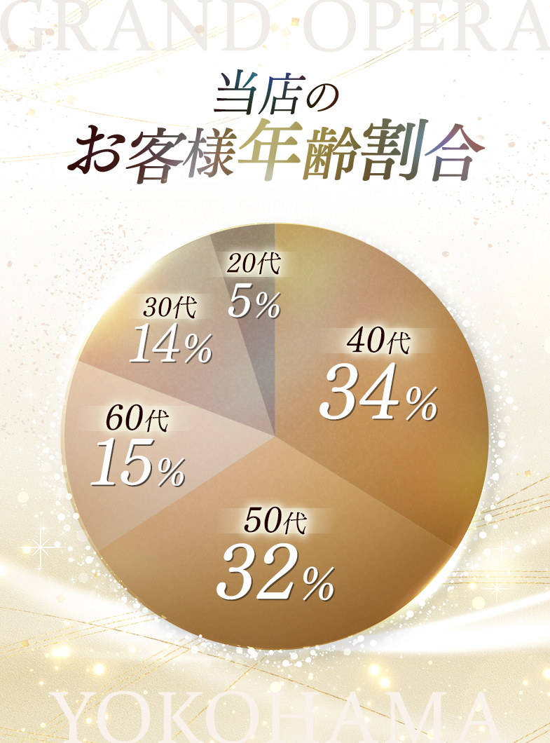 グランドオペラ横浜のお客様の年齢割合