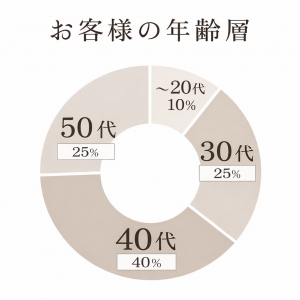 客層についてのアイキャッチ画像