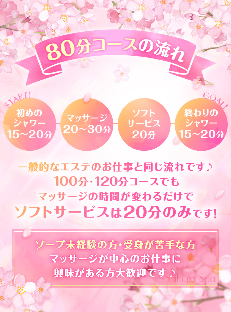 SakuraSpaの一般的なメンズエステと、ほぼ同じ内容になります。