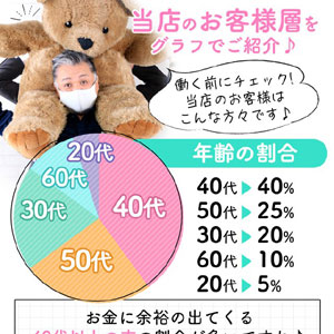 20代の若者から60代以上の高齢者まで多数のお客様が来店されますよ！！のアイキャッチ画像